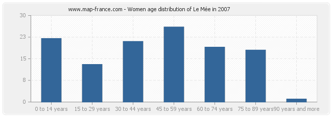 Women age distribution of Le Mée in 2007